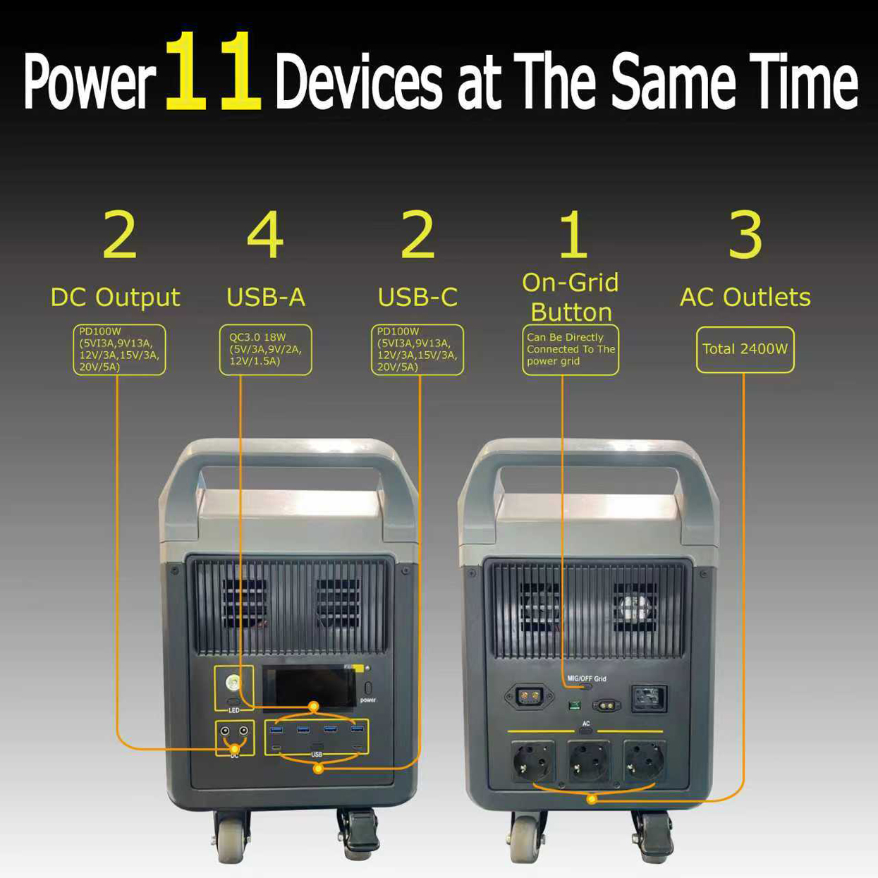 M2400 powers 11 devices simultaneously: DC outputs, USB-A, USB-C, AC outlets
