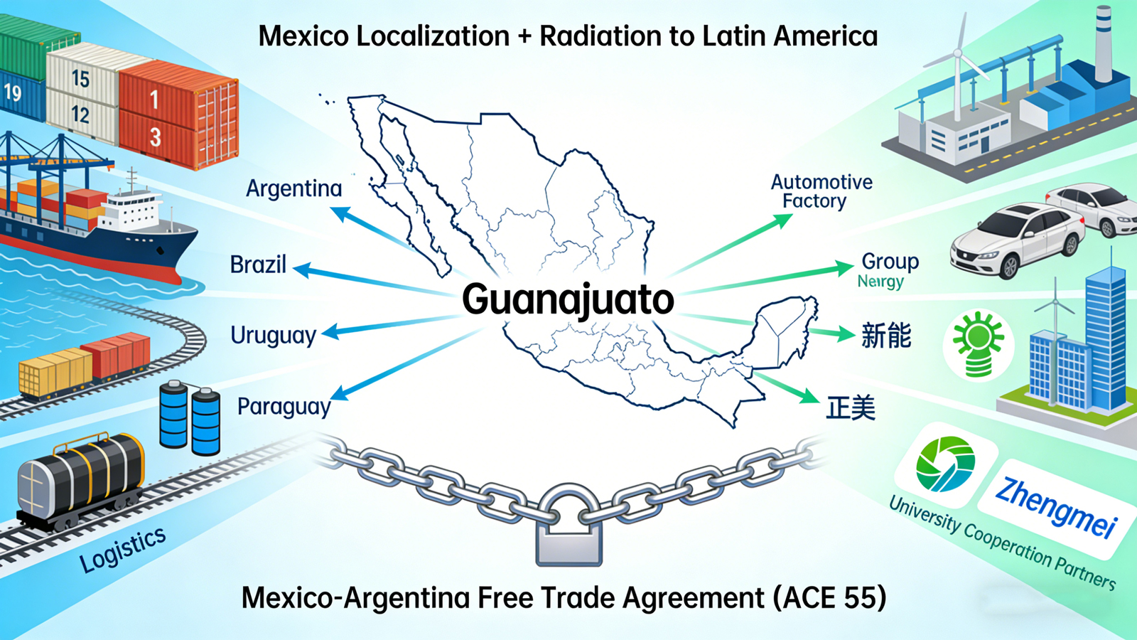 The"Mexico Localization Radiation to Latin America"strategy