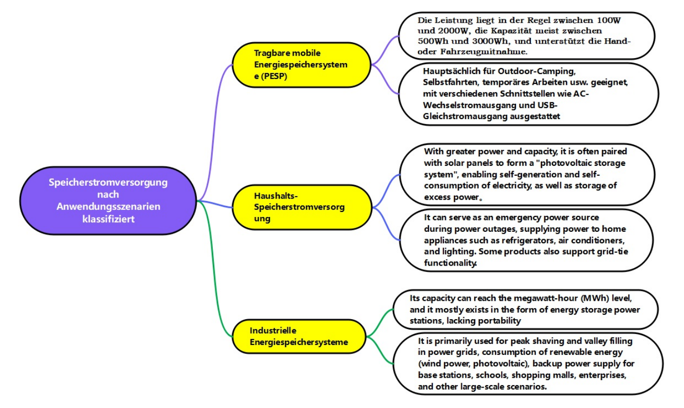 Portable Energy Storage Systems (PESP): A Comprehensive Analysis of Outdoor, Home, and Industrial Energy Solutions