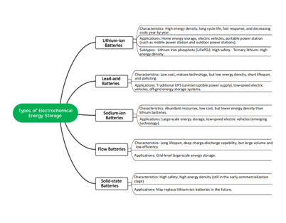Electrochemical Energy Storage: Diverse Technological Approaches, How to Choose the Best Solution?