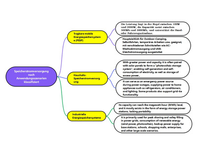 Portable Energy Storage Systems (PESP): A Comprehensive Analysis of Outdoor, Home, and Industrial Energy Solutions