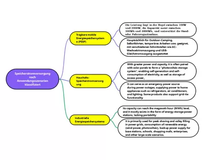 Portable Energy Storage Systems (PESP): A Comprehensive Analysis of Outdoor, Home, and Industrial Energy Solutions